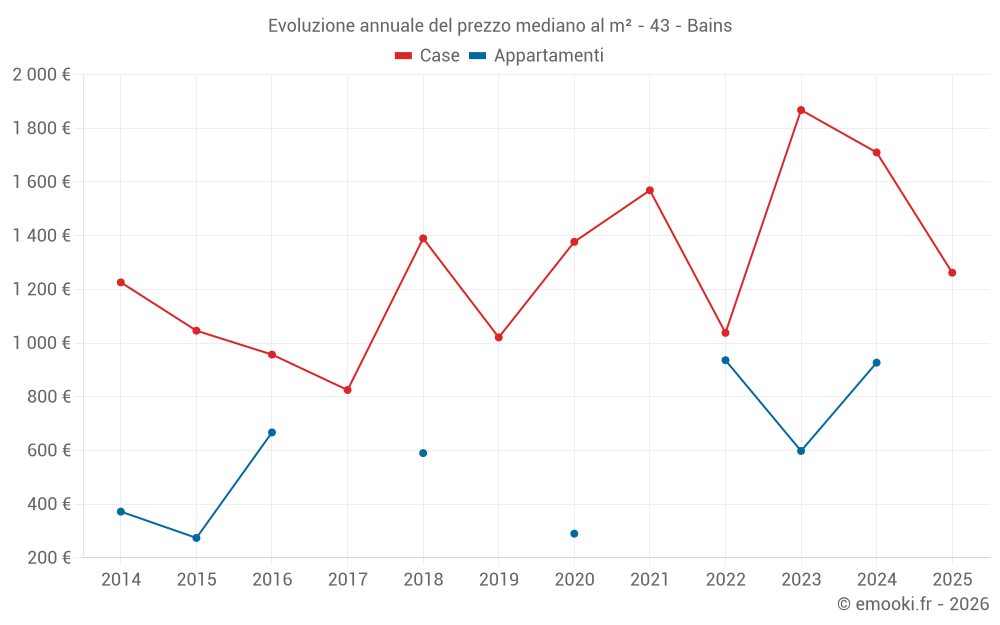 Evoluzione annuale del prezzo mediano al m² - 43 - Bains