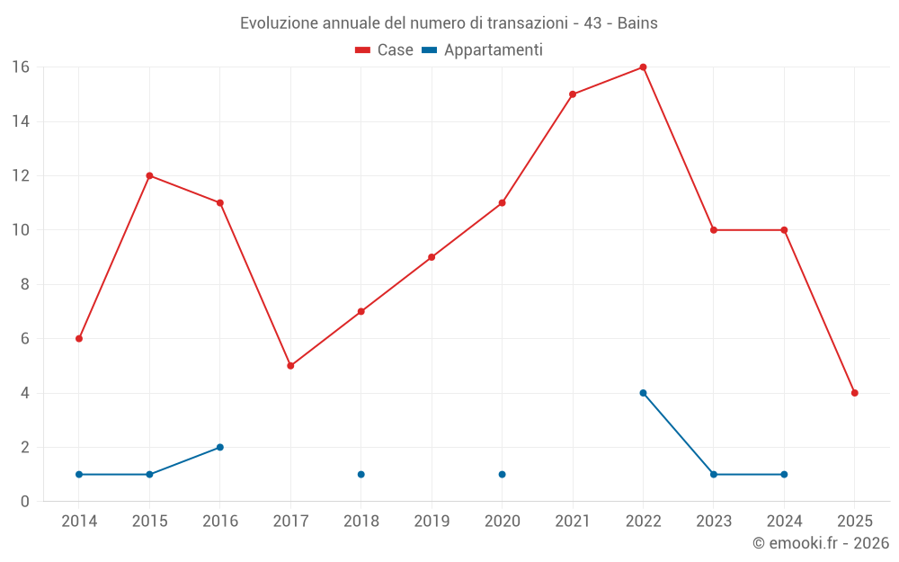Evoluzione annuale del numero di transazioni - 43 - Bains