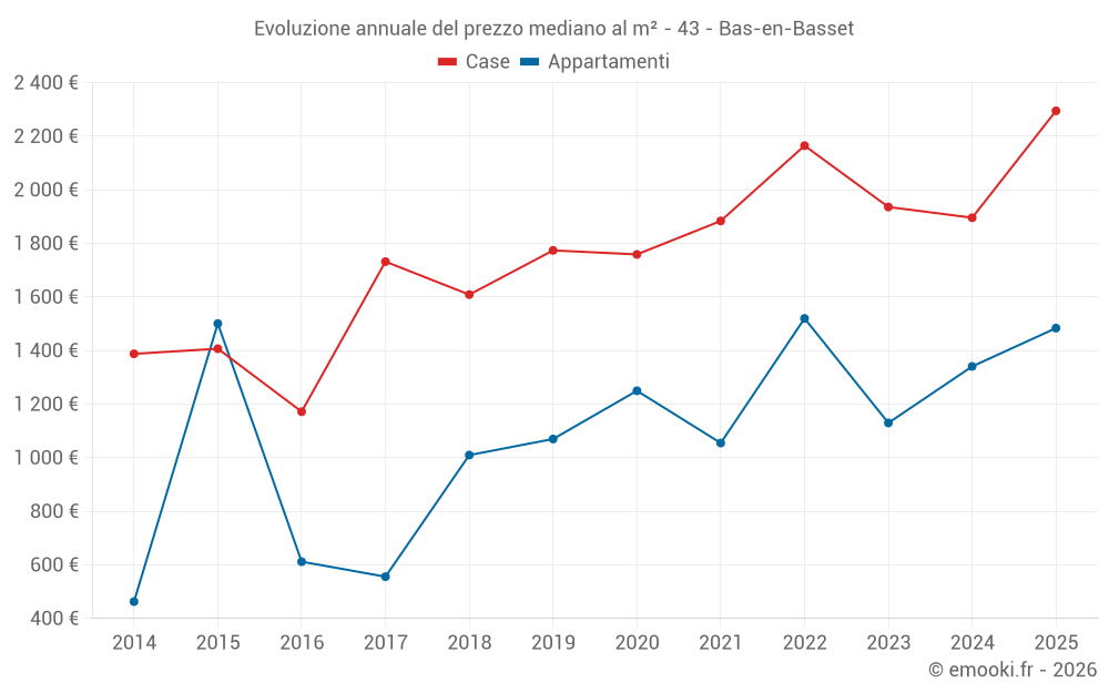 Evoluzione annuale del prezzo mediano al m² - 43 - Bas-en-Basset