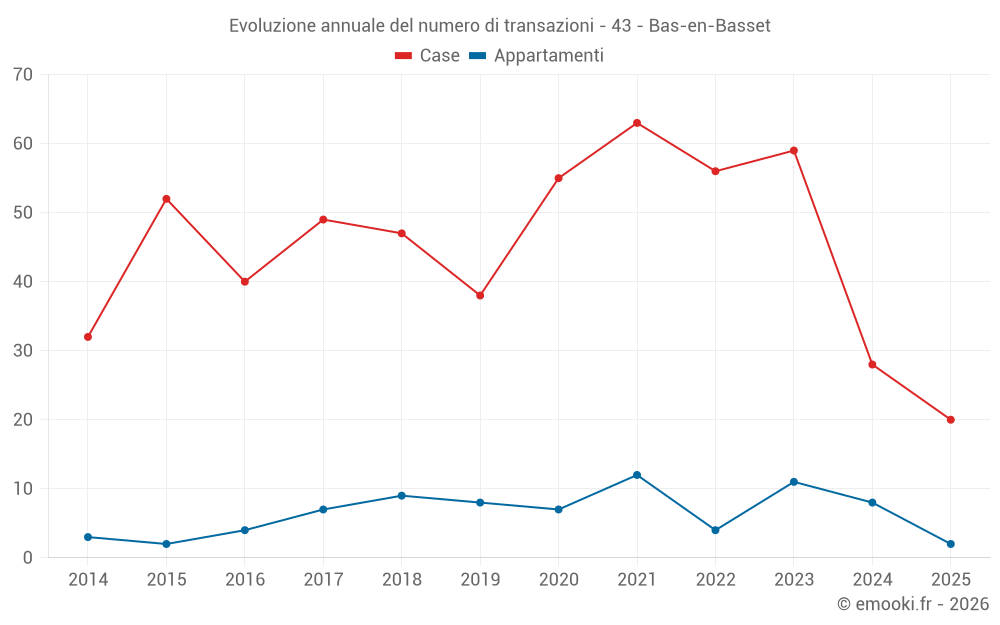 Evoluzione annuale del numero di transazioni - 43 - Bas-en-Basset