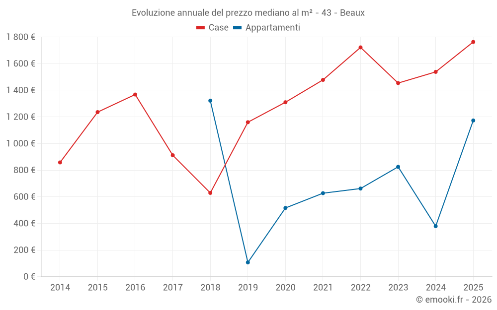 Evoluzione annuale del prezzo mediano al m² - 43 - Beaux