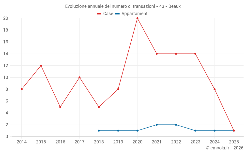 Evoluzione annuale del numero di transazioni - 43 - Beaux