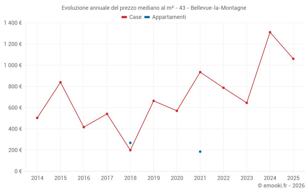 Evoluzione annuale del prezzo mediano al m² - 43 - Bellevue-la-Montagne