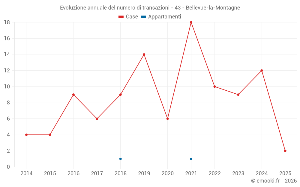 Evoluzione annuale del numero di transazioni - 43 - Bellevue-la-Montagne