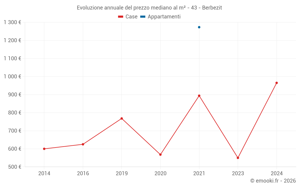 Evoluzione annuale del prezzo mediano al m² - 43 - Berbezit
