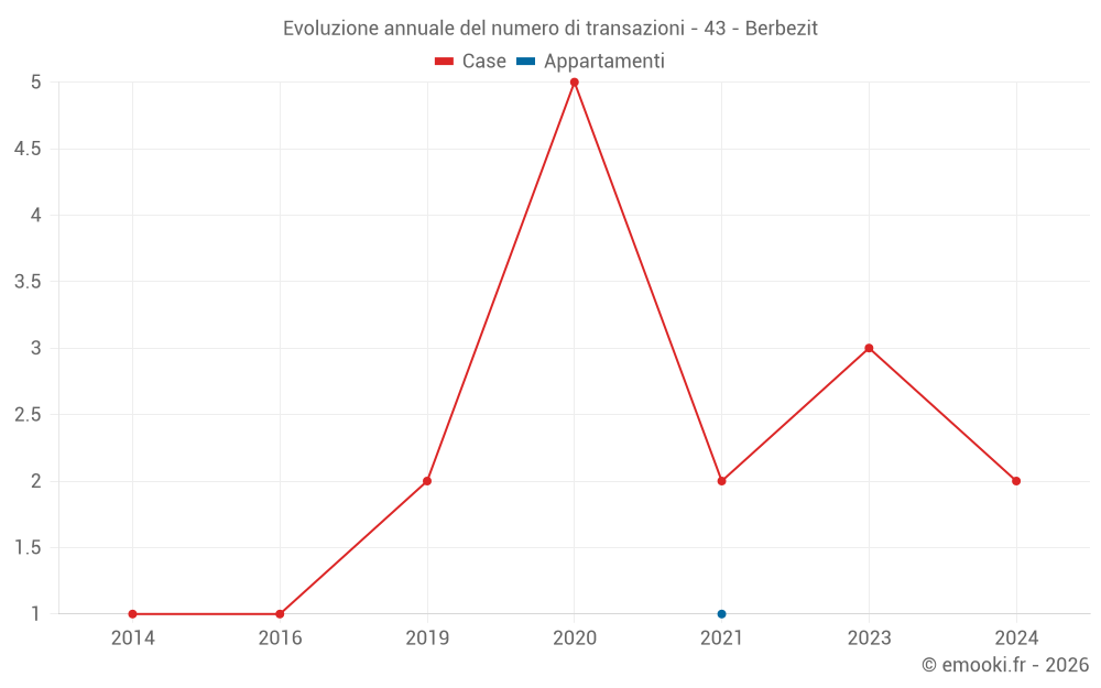 Evoluzione annuale del numero di transazioni - 43 - Berbezit