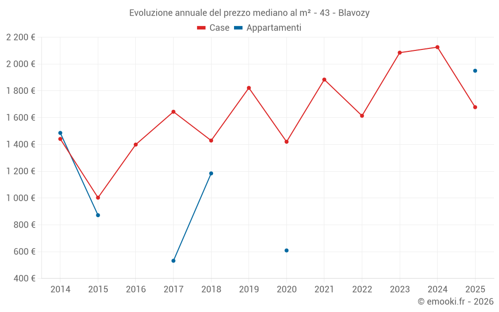 Evoluzione annuale del prezzo mediano al m² - 43 - Blavozy