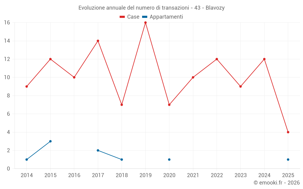 Evoluzione annuale del numero di transazioni - 43 - Blavozy
