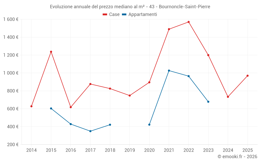Evoluzione annuale del prezzo mediano al m² - 43 - Bournoncle-Saint-Pierre