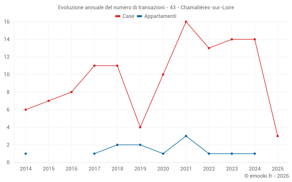 Evoluzione annuale del numero di transazioni - 43 - Chamalières-sur-Loire