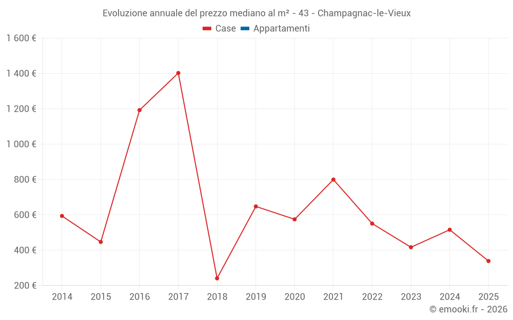 Evoluzione annuale del prezzo mediano al m² - 43 - Champagnac-le-Vieux