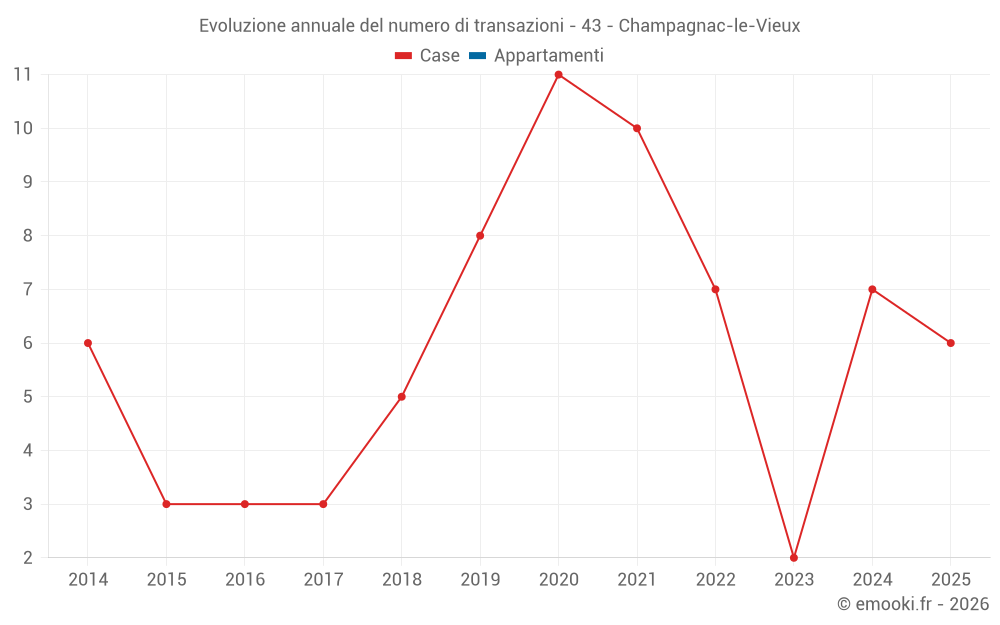 Evoluzione annuale del numero di transazioni - 43 - Champagnac-le-Vieux