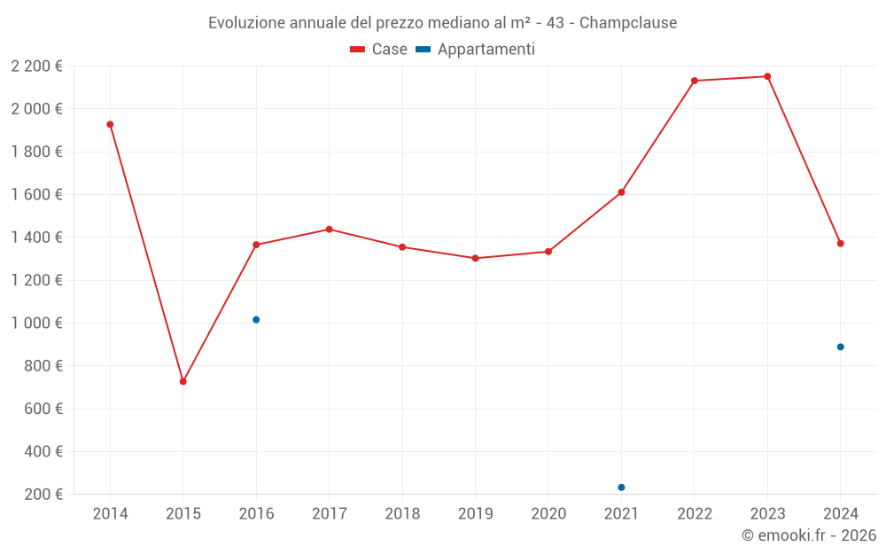 Evoluzione annuale del prezzo mediano al m² - 43 - Champclause