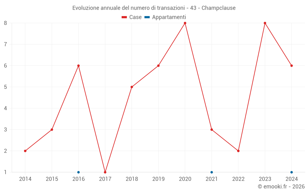 Evoluzione annuale del numero di transazioni - 43 - Champclause