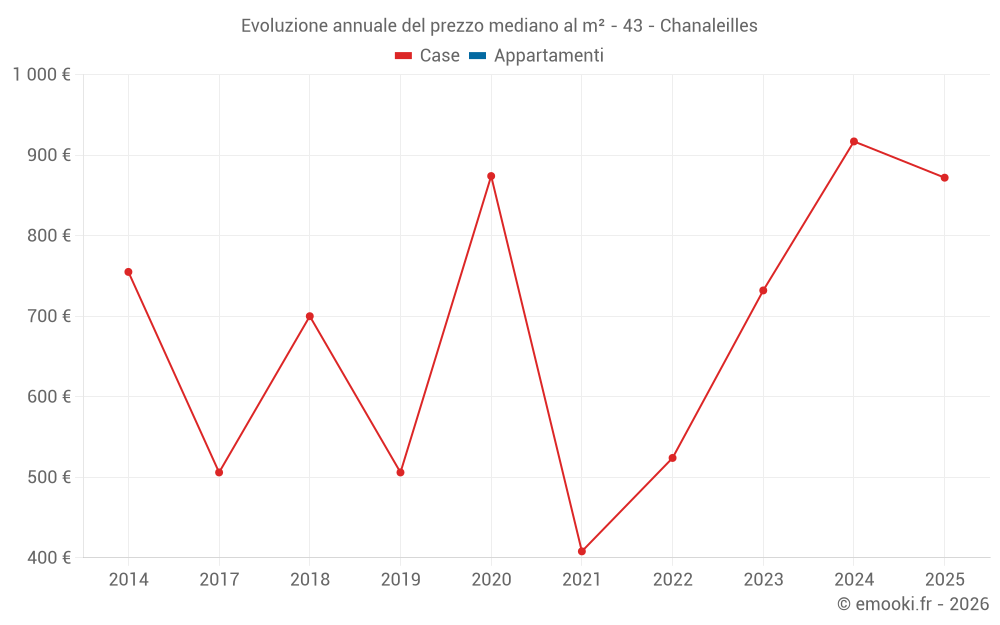 Evoluzione annuale del prezzo mediano al m² - 43 - Chanaleilles