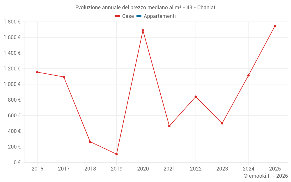 Evoluzione annuale del prezzo mediano al m² - 43 - Chaniat