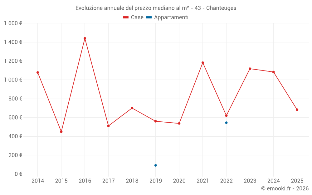 Evoluzione annuale del prezzo mediano al m² - 43 - Chanteuges