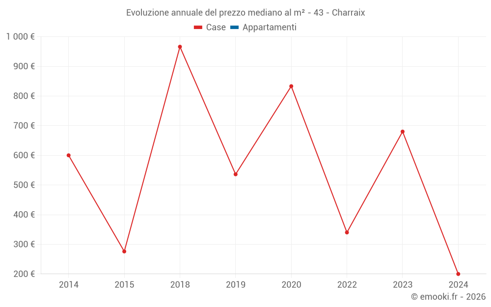 Evoluzione annuale del prezzo mediano al m² - 43 - Charraix