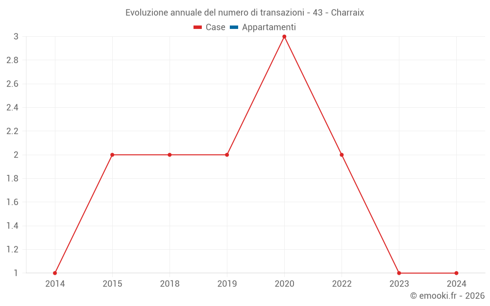 Evoluzione annuale del numero di transazioni - 43 - Charraix