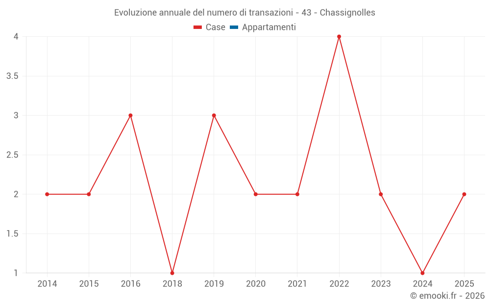 Evoluzione annuale del numero di transazioni - 43 - Chassignolles