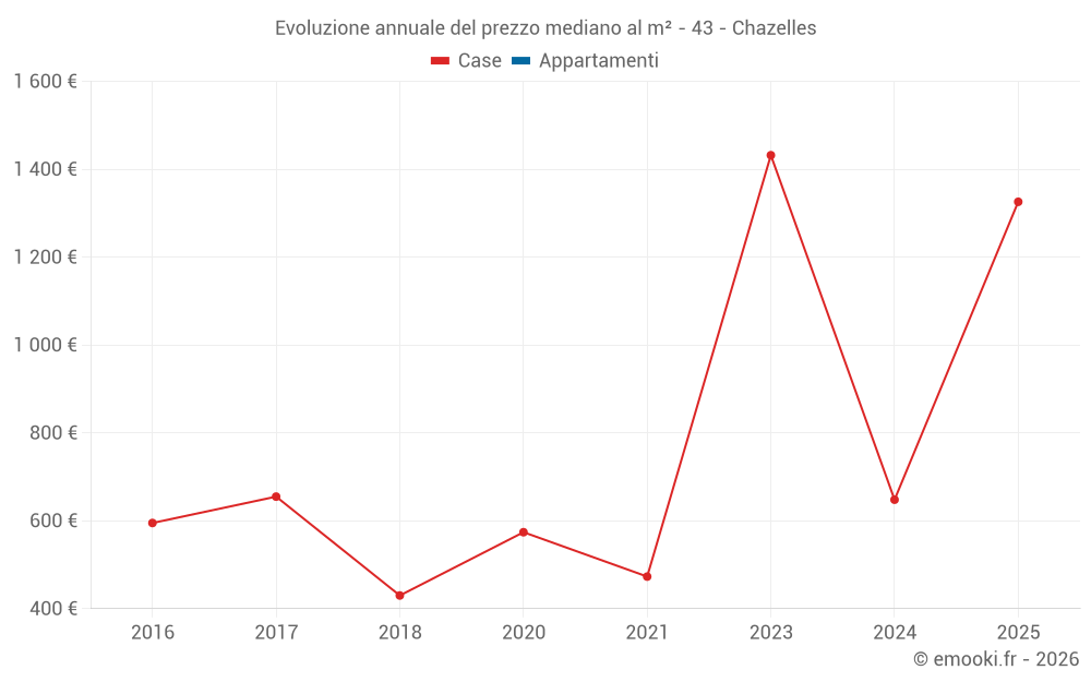 Evoluzione annuale del prezzo mediano al m² - 43 - Chazelles