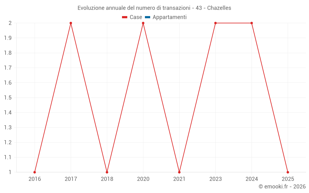 Evoluzione annuale del numero di transazioni - 43 - Chazelles