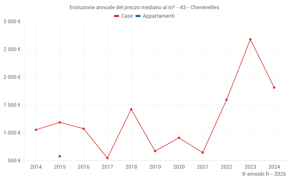 Evoluzione annuale del prezzo mediano al m² - 43 - Chenereilles