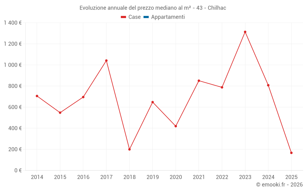 Evoluzione annuale del prezzo mediano al m² - 43 - Chilhac