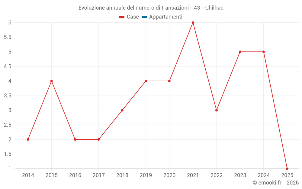 Evoluzione annuale del numero di transazioni - 43 - Chilhac