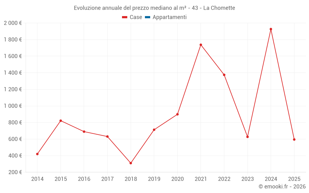 Evoluzione annuale del prezzo mediano al m² - 43 - La Chomette