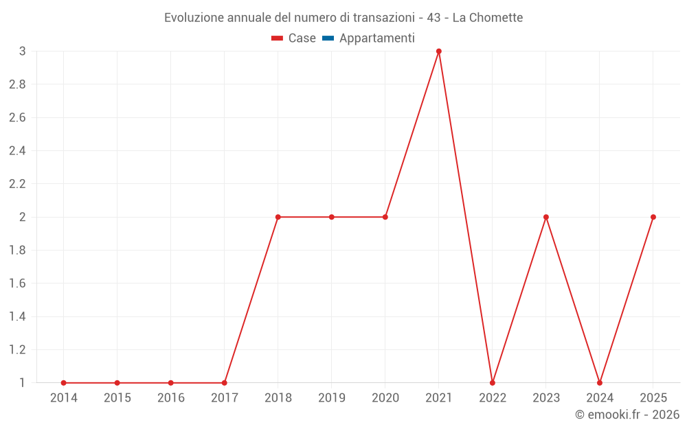 Evoluzione annuale del numero di transazioni - 43 - La Chomette