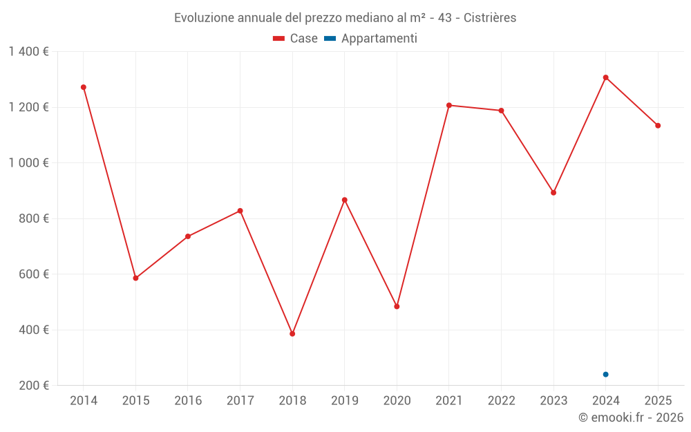 Evoluzione annuale del prezzo mediano al m² - 43 - Cistrières