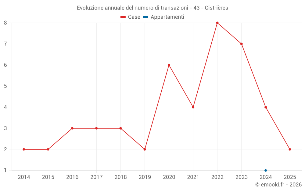 Evoluzione annuale del numero di transazioni - 43 - Cistrières