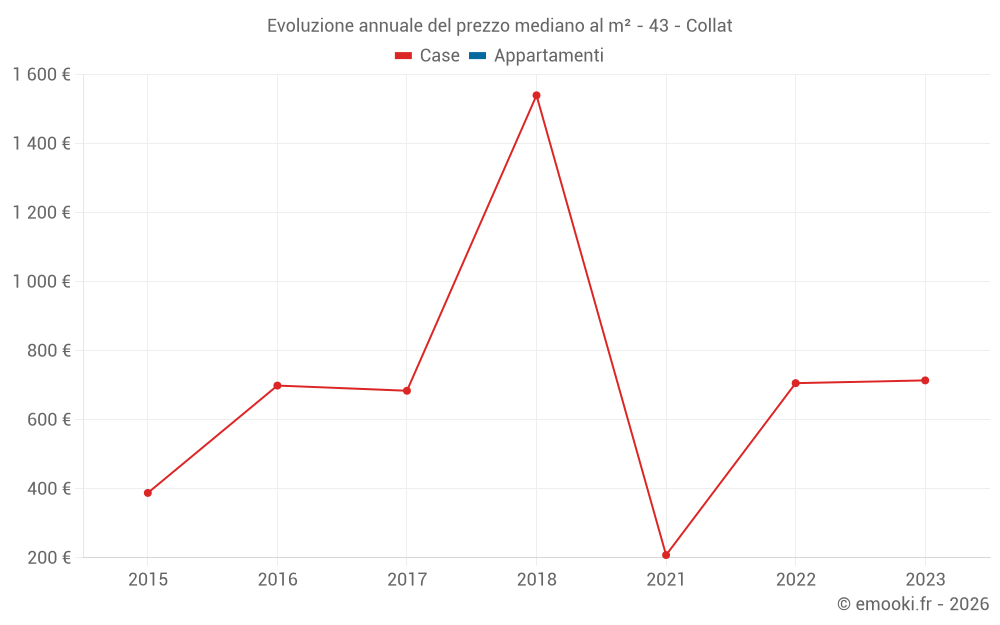 Evoluzione annuale del prezzo mediano al m² - 43 - Collat