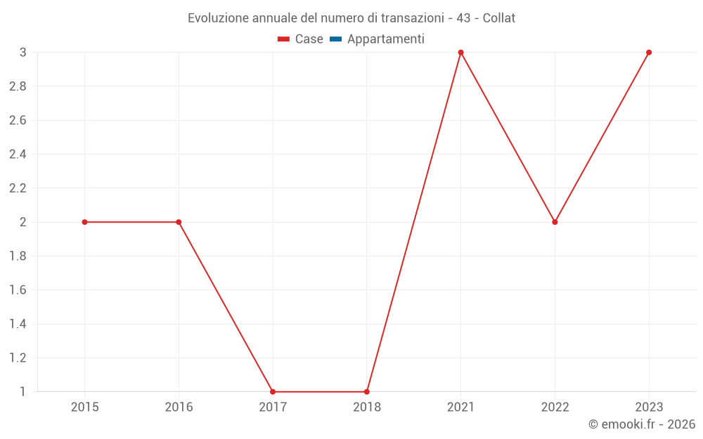 Evoluzione annuale del numero di transazioni - 43 - Collat