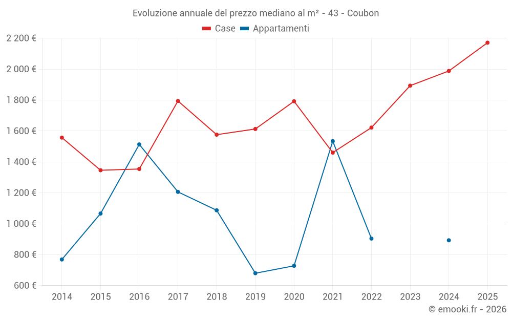 Evoluzione annuale del prezzo mediano al m² - 43 - Coubon