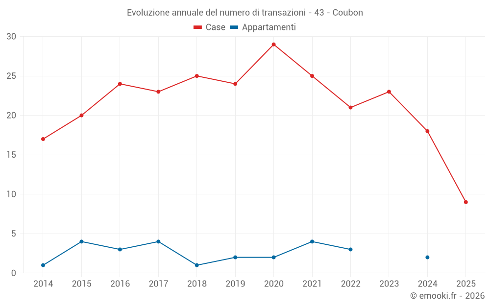 Evoluzione annuale del numero di transazioni - 43 - Coubon