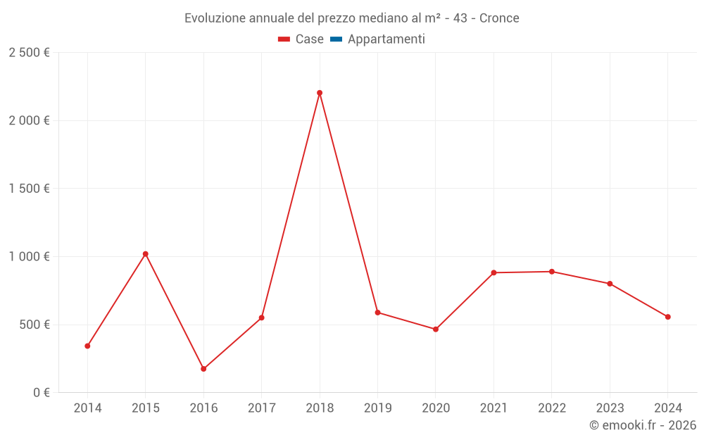 Evoluzione annuale del prezzo mediano al m² - 43 - Cronce