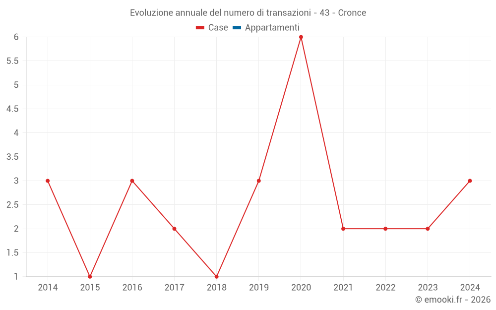 Evoluzione annuale del numero di transazioni - 43 - Cronce