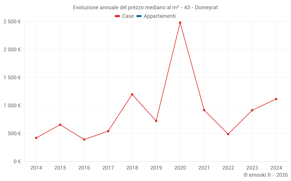 Evoluzione annuale del prezzo mediano al m² - 43 - Domeyrat