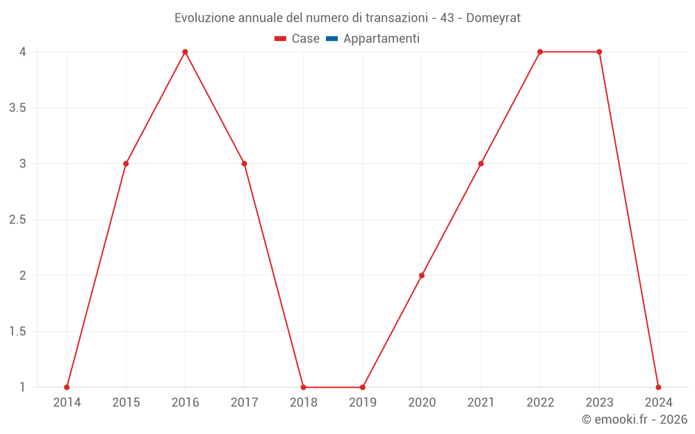 Evoluzione annuale del numero di transazioni - 43 - Domeyrat