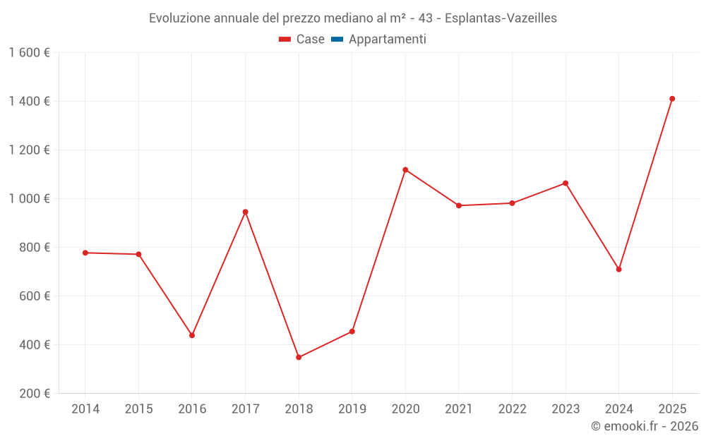 Evoluzione annuale del prezzo mediano al m² - 43 - Esplantas-Vazeilles