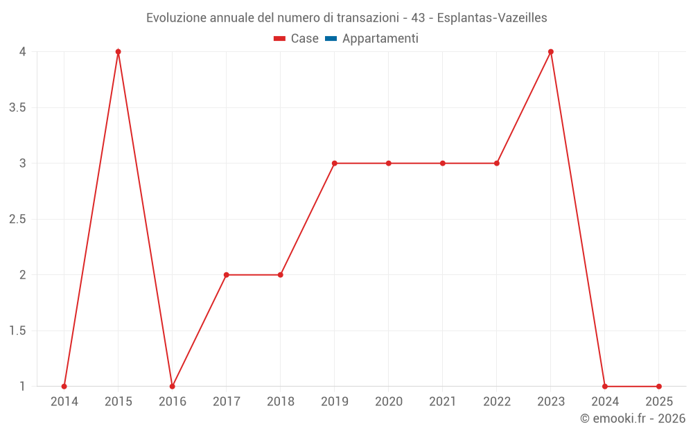 Evoluzione annuale del numero di transazioni - 43 - Esplantas-Vazeilles