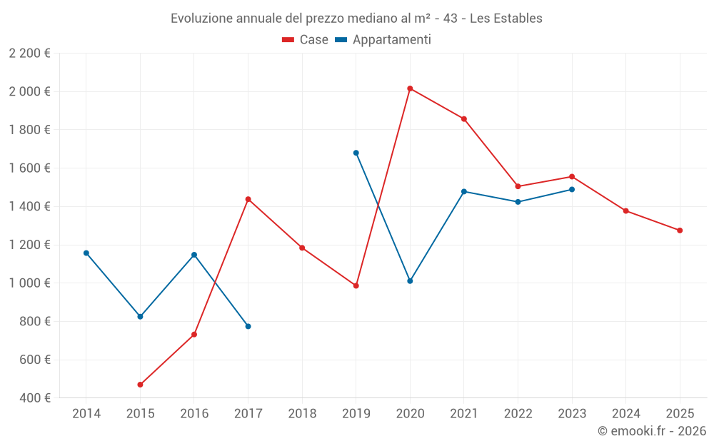 Evoluzione annuale del prezzo mediano al m² - 43 - Les Estables