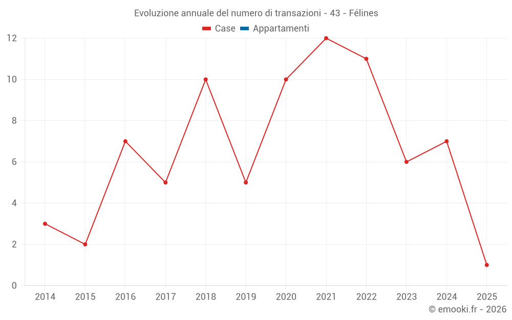 Evoluzione annuale del numero di transazioni - 43 - Félines