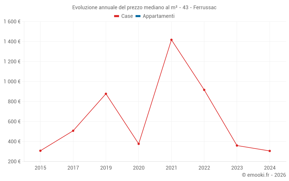 Evoluzione annuale del prezzo mediano al m² - 43 - Ferrussac