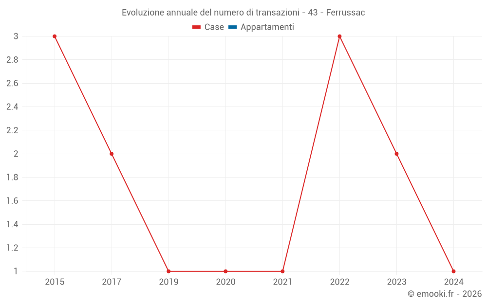 Evoluzione annuale del numero di transazioni - 43 - Ferrussac