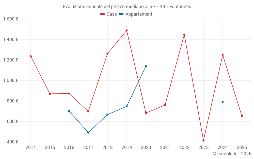 Evoluzione annuale del prezzo mediano al m² - 43 - Fontannes
