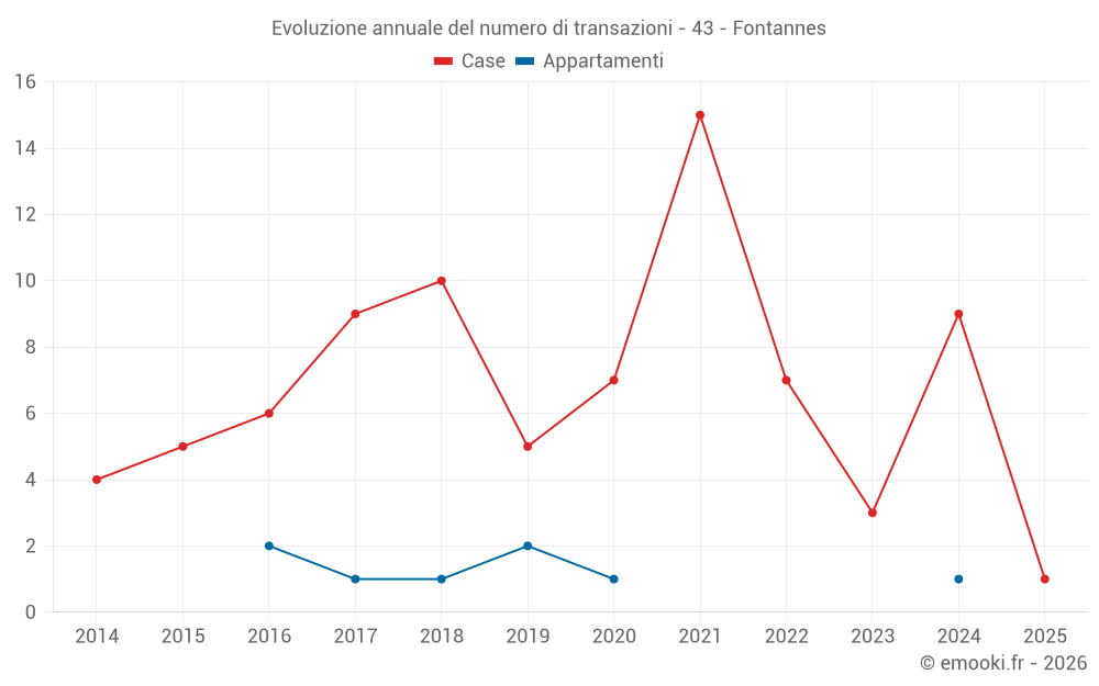 Evoluzione annuale del numero di transazioni - 43 - Fontannes