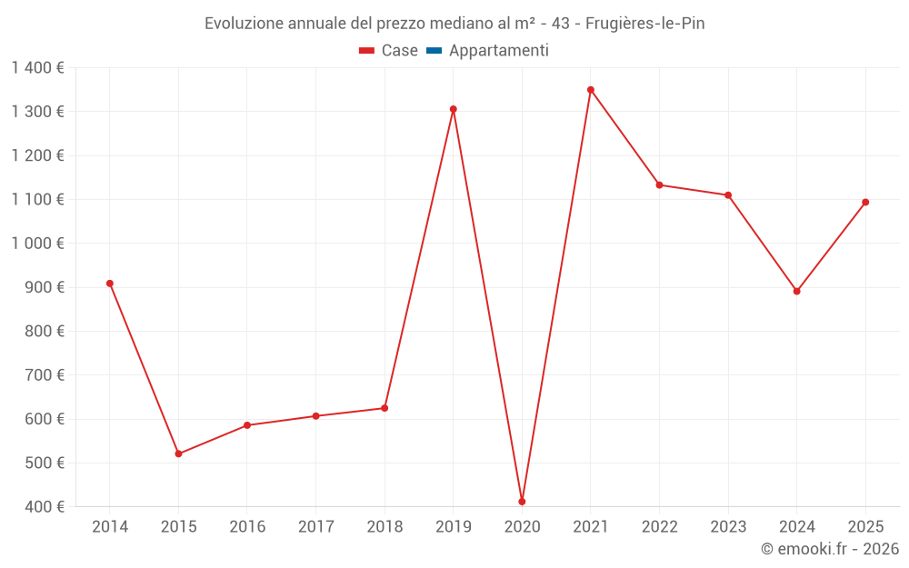 Evoluzione annuale del prezzo mediano al m² - 43 - Frugières-le-Pin